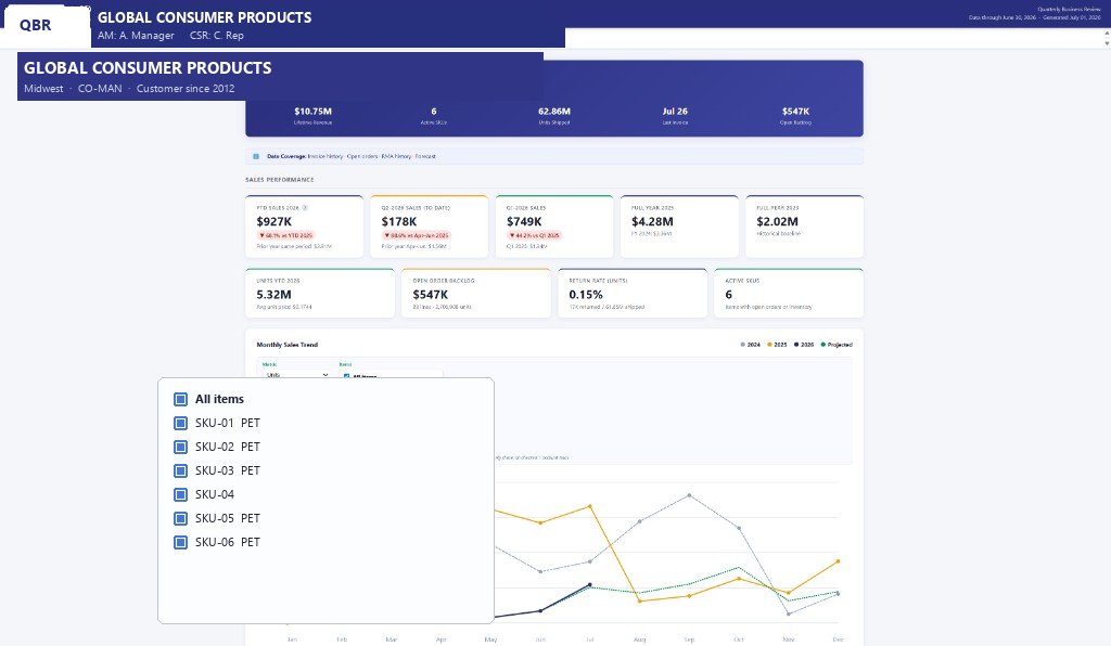 Customer QBR dashboard — names, logo, and item codes redacted