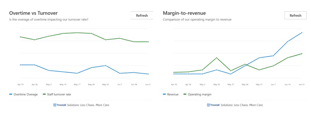 Comparison charts — overtime vs turnover and margin-to-revenue