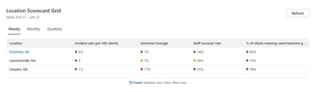 Location Scorecard Grid across sites