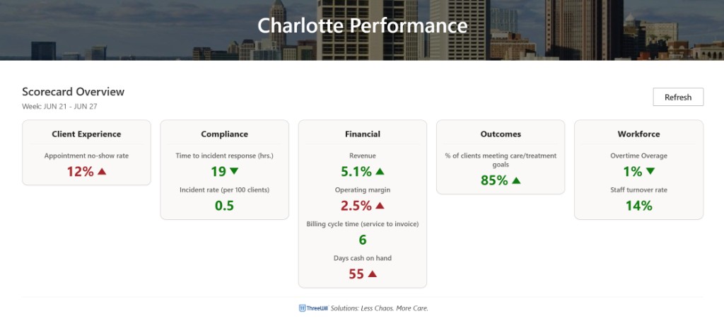 Charlotte Performance location Scorecard Overview