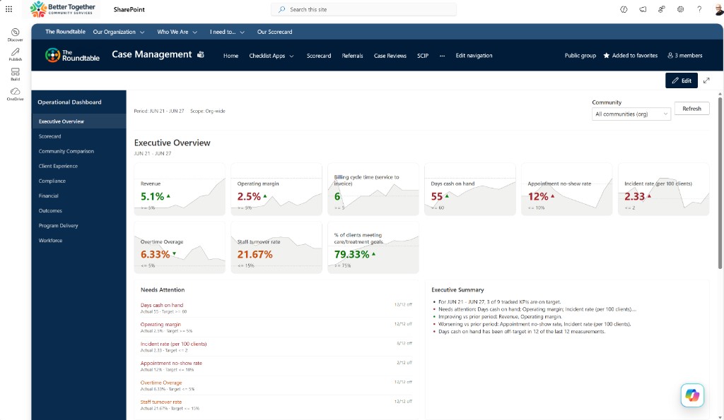 Human Services Scorecard Operational Dashboard — Executive Overview on the demo site