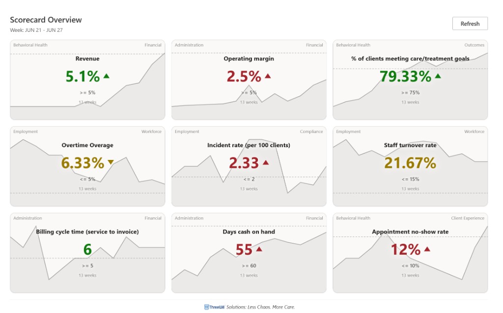 Scorecard Overview with sparkline trends on KPI tiles